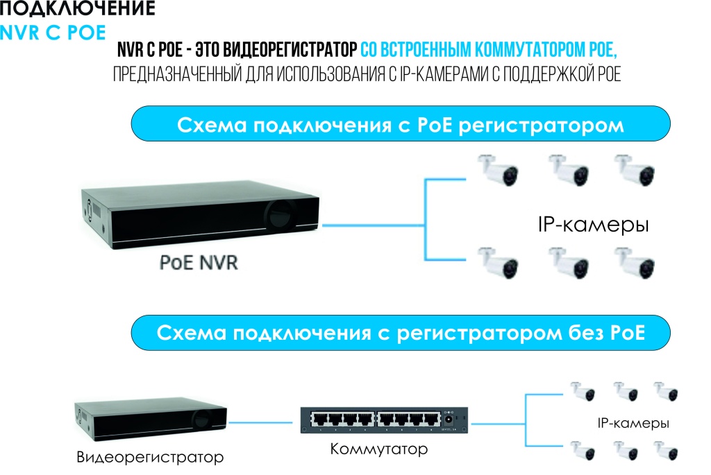 Подключение IP POE видеорегистраторы CCTVdom.jpg